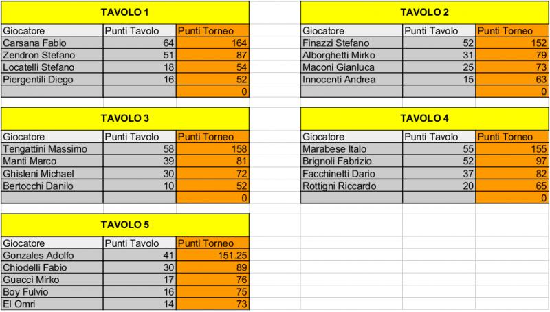 Nome:   Risiko_42Torneo - 1turno.jpg
Visite:  223
Grandezza:  73.5 KB