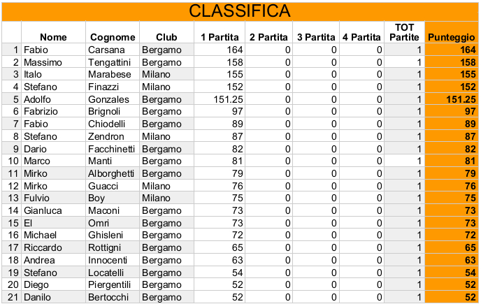 Nome:   Risiko_42Torneo - Classifica1Turno.jpeg
Visite:  222
Grandezza:  170.0 KB