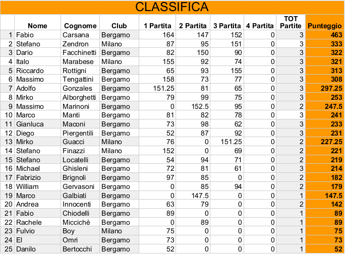 Nome:   Risiko_42Torneo - Classifica3Turno.jpeg
Visite:  181
Grandezza:  212.5 KB