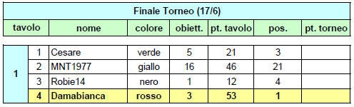 Nome:   20140617ris.PNG
Visite:  128
Grandezza:  10.6 KB