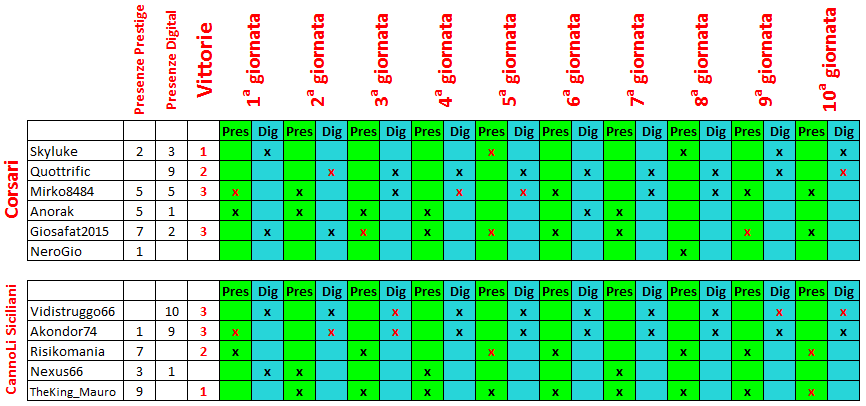 Nome:   Squadre 4 - 10 giornata.PNG
Visite:  118
Grandezza:  28.3 KB