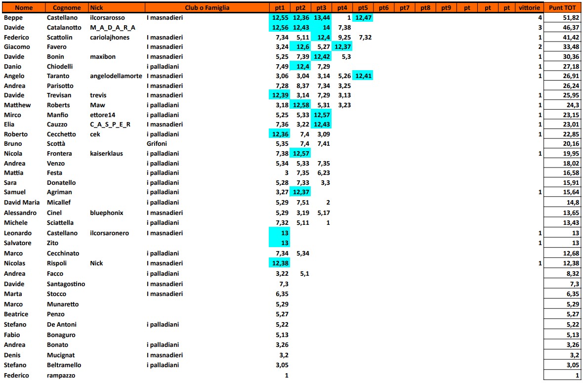 Nome:   classifica 4 turno.jpg
Visite:  804
Grandezza:  194.1 KB