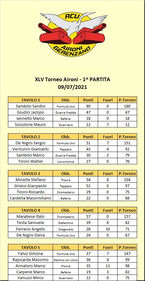 Nome:   45 - 1 tavoli A.jpg
Visite:  54
Grandezza:  135.0 KB