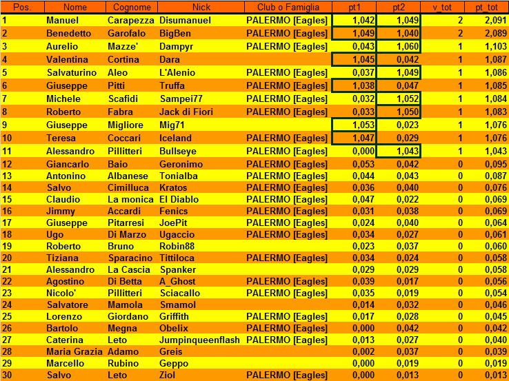 Nome:   classifica II turno.png
Visite:  270
Grandezza:  60.0 KB