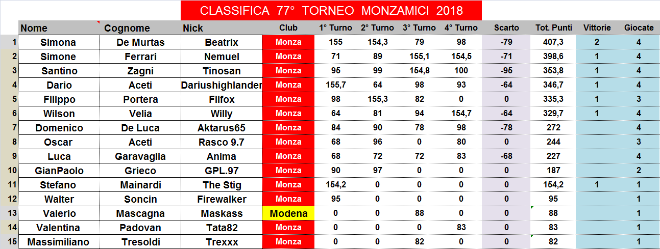 Nome:   classifica.png
Visite:  174
Grandezza:  53.2 KB