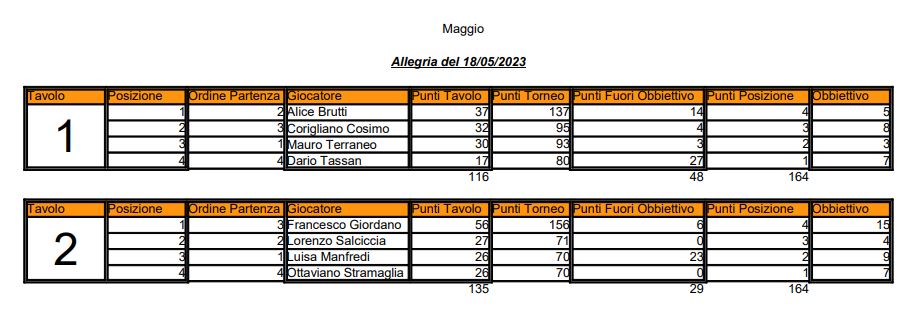 Nome:   03 - Torneo Allegria del 18 05 2023.JPG
Visite:  48
Grandezza:  70.7 KB