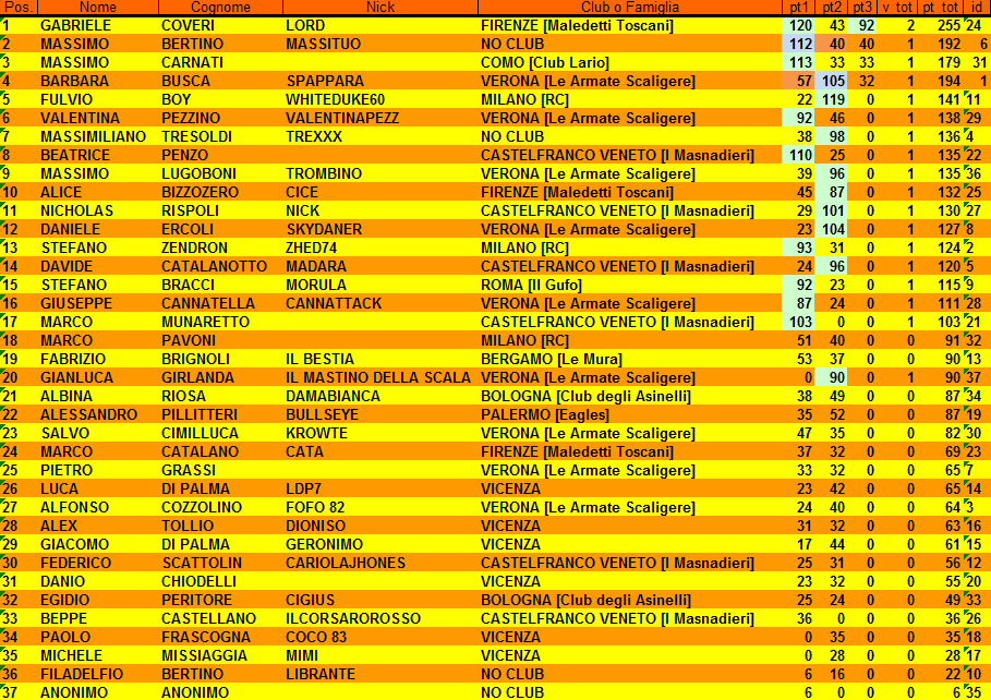 Nome:   CLASSIFICA FINALE2.png
Visite:  225
Grandezza:  79.9 KB