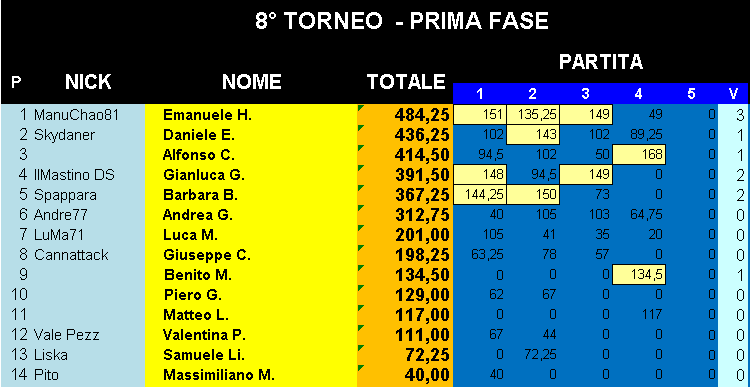 Nome:   Classifica_17102019_Gara4_Torneo1.png
Visite:  214
Grandezza:  23.4 KB