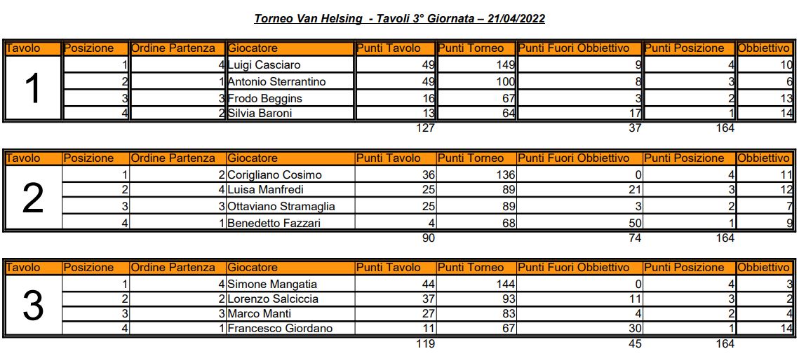 Nome:   TVH - 03 - Elenco Tavoli.JPG
Visite:  106
Grandezza:  140.0 KB