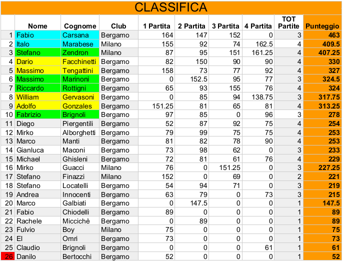 Nome:   Risiko_42Torneo - Classifica4Turno.jpeg
Visite:  172
Grandezza:  262.8 KB