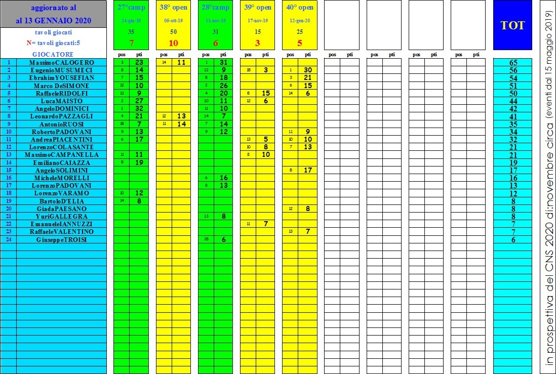 Nome:   ranking in prospett al CNS 2020.jpg
Visite:  400
Grandezza:  290.6 KB