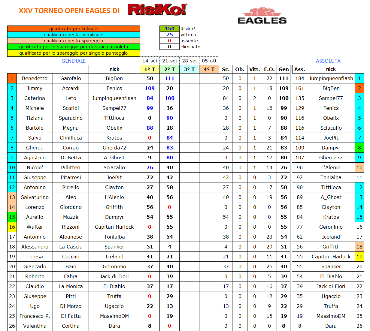 Nome:   turno 2 - classifica.png
Visite:  377
Grandezza:  121.6 KB