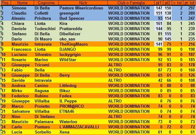 Nome:   Classifica 2.JPG
Visite:  155
Grandezza:  121.1 KB