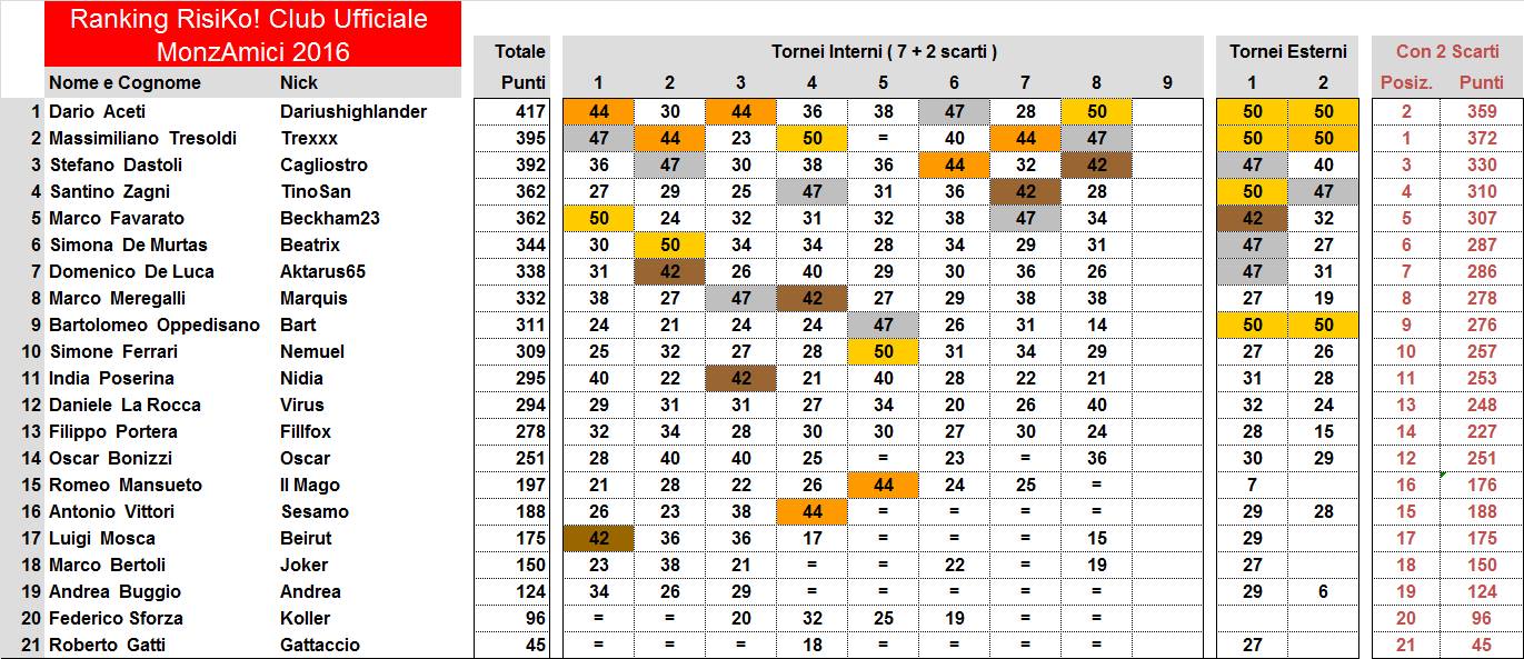 Nome:   Ranking 2016,8.jpg
Visite:  232
Grandezza:  191.9 KB