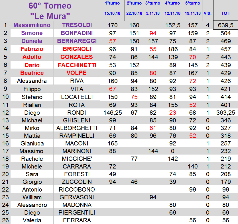 Nome:   classifica.png
Visite:  172
Grandezza:  64.9 KB