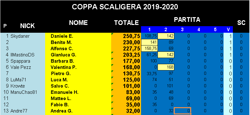 Nome:   Classifica_14112019_Gara2_CoppaScaligera.png
Visite:  181
Grandezza:  22.2 KB