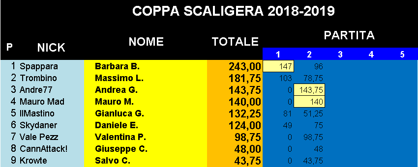 Nome:   Classifica_09102018_Coppa.png
Visite:  993
Grandezza:  18.7 KB