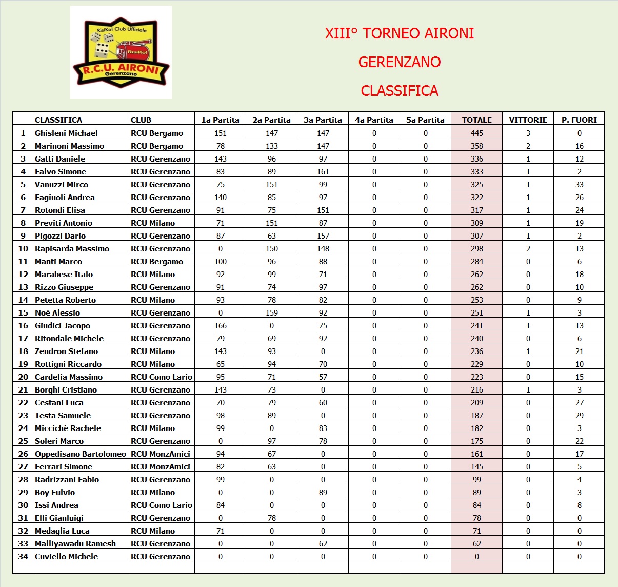 Nome:   Classifica 3.jpg
Visite:  101
Grandezza:  455.0 KB