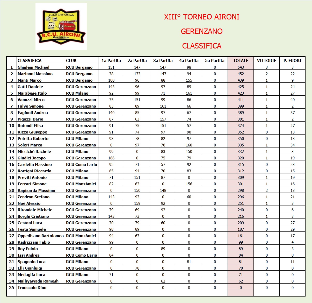 Nome:   Classifica 4.jpg
Visite:  102
Grandezza:  466.2 KB