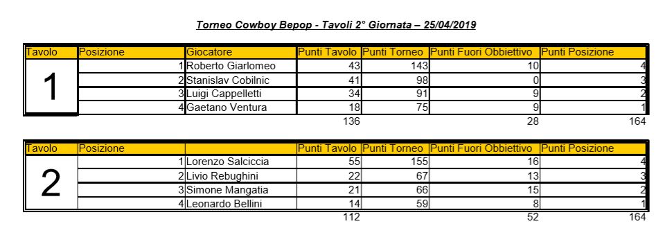 Nome:   Torneo Cowboy Bebop - Elenco Tavoli - 2° Giornata.JPG
Visite:  380
Grandezza:  70.6 KB