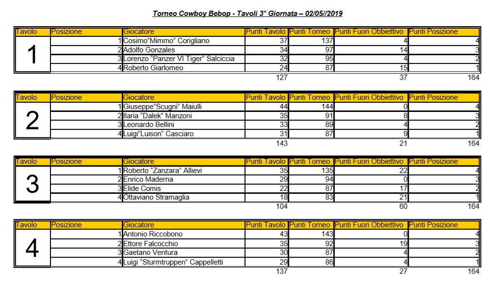 Nome:   Torneo Cowboy Bebop - Elenco Tavoli - 3° Giornata - 02 05 2019.JPG
Visite:  289
Grandezza:  134.7 KB