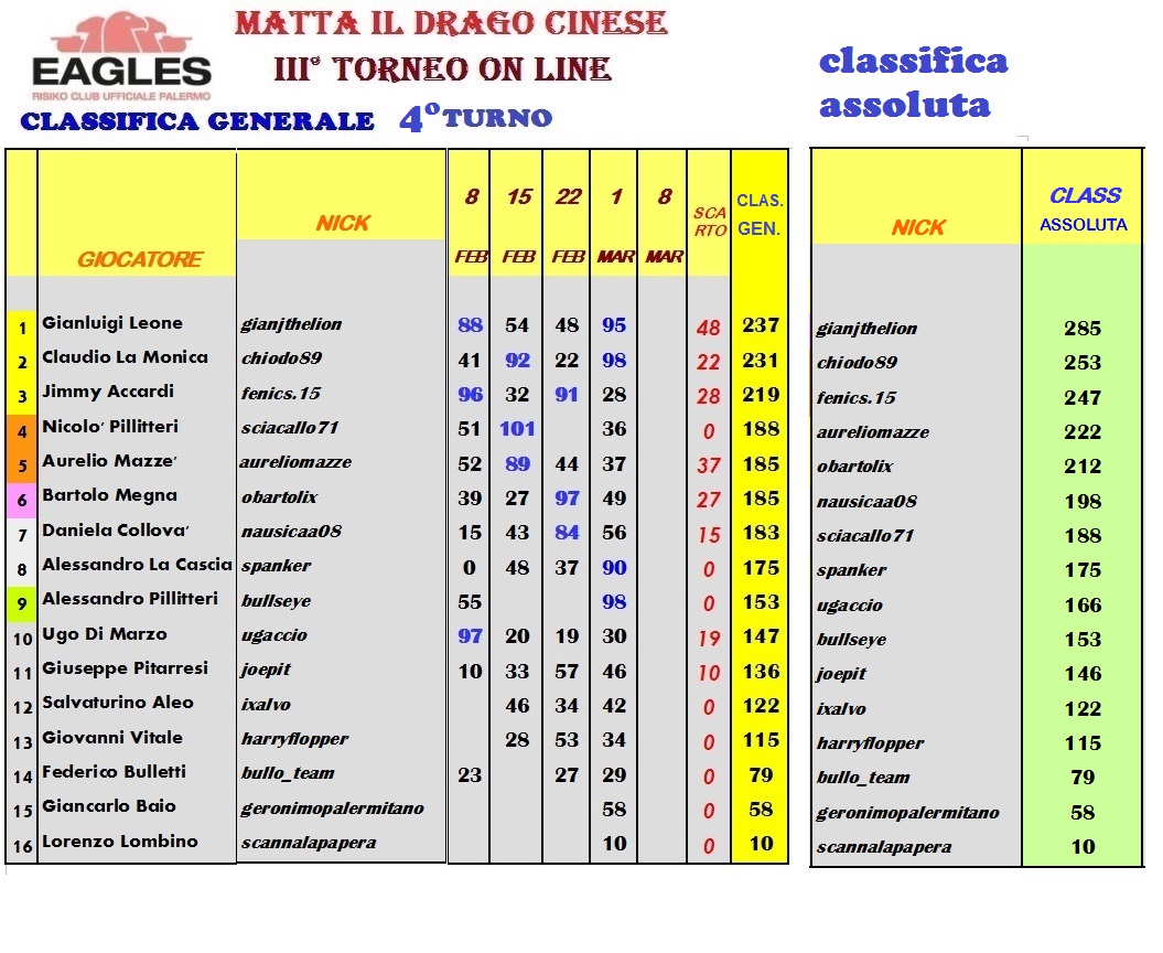 Nome:   CLASSIFICA 01 03 21.jpg
Visite:  437
Grandezza:  256.7 KB