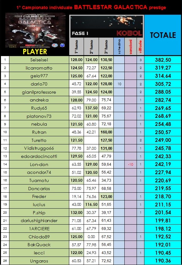 Nome:   classifica al 3° turno A.jpg
Visite:  112
Grandezza:  182.4 KB