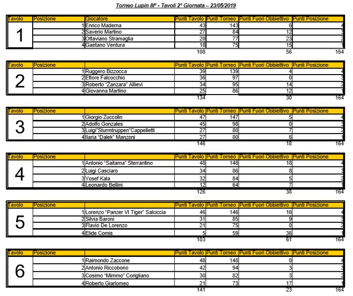 Nome:   Torneo Lupin - Elenco Tavoli - 2° Giornata - Elenco Tavoli.JPG
Visite:  280
Grandezza:  119.9 KB