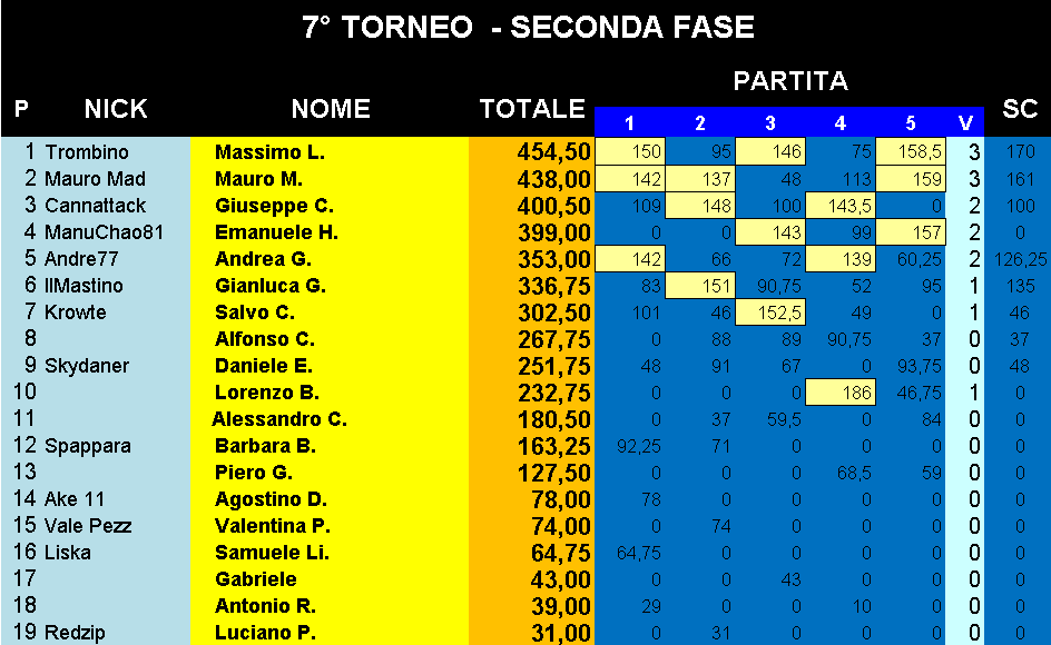 Nome:   Classifica_22012019_Gara5_Torneo2.png
Visite:  188
Grandezza:  40.5 KB