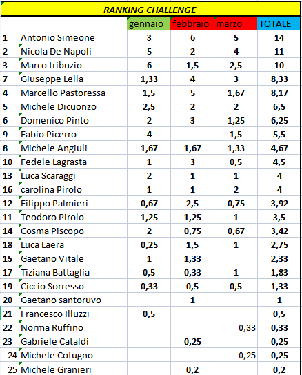 Nome:   classifica_marzo_2023.png
Visite:  107
Grandezza:  32.4 KB