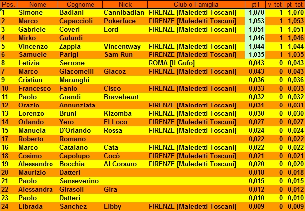 Nome:   esplogioco2016turno1.jpg
Visite:  194
Grandezza:  320.9 KB