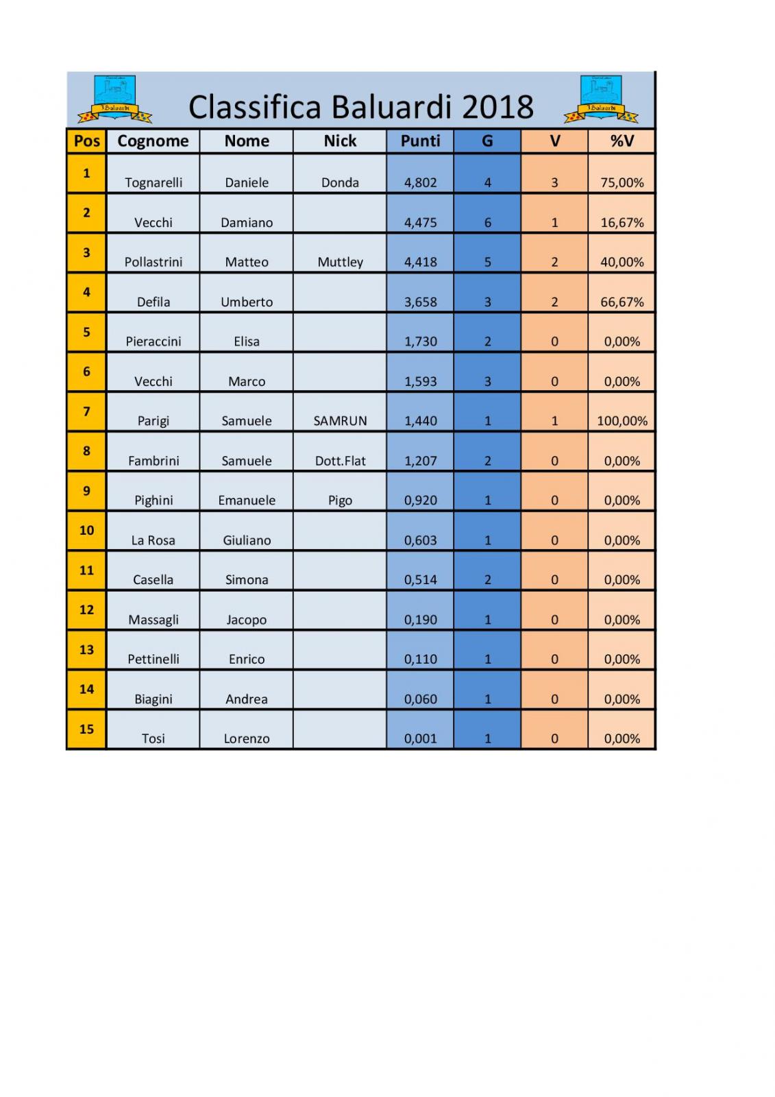 Nome:   Classifica baluardi rew. 07.03.2018.jpg
Visite:  170
Grandezza:  140.8 KB