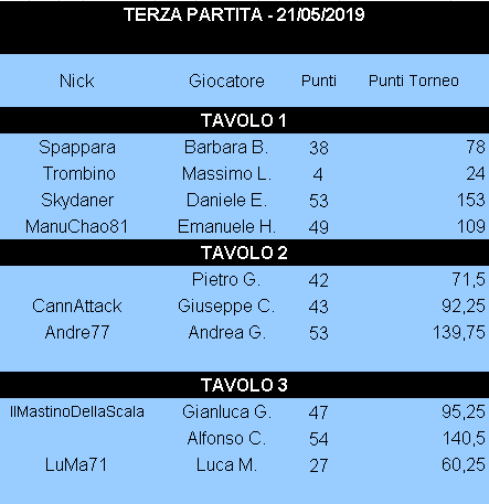 Nome:   Risultati_21052019_Gara3_Torneo4.png
Visite:  259
Grandezza:  10.5 KB