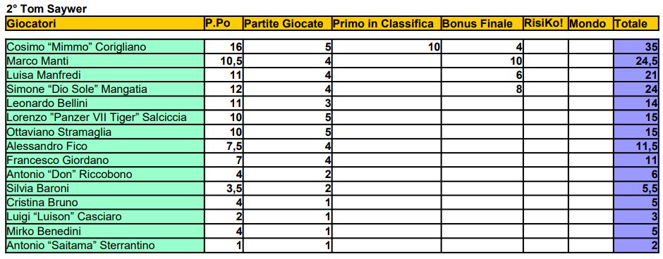 Nome:   TTS MGP finale - 2° Torneo.JPG
Visite:  80
Grandezza:  89.6 KB