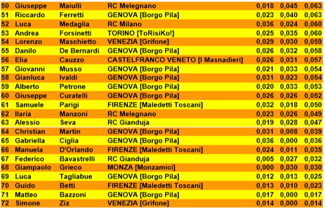 Nome:   classifica 2° turno 50-72.png
Visite:  297
Grandezza:  55.5 KB