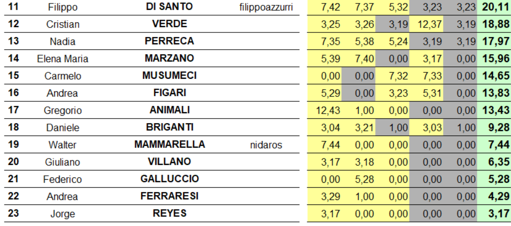 Nome:   quarta classifica 11-23.png
Visite:  276
Grandezza:  193.4 KB