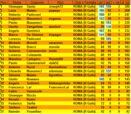 Nome:   XVII Campionato Classifica alla 2° giornata.PNG
Visite:  583
Grandezza:  44.3 KB