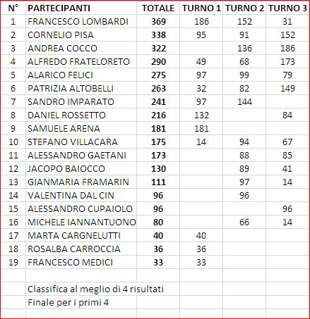 Nome:   Classifica.JPG
Visite:  289
Grandezza:  68.9 KB