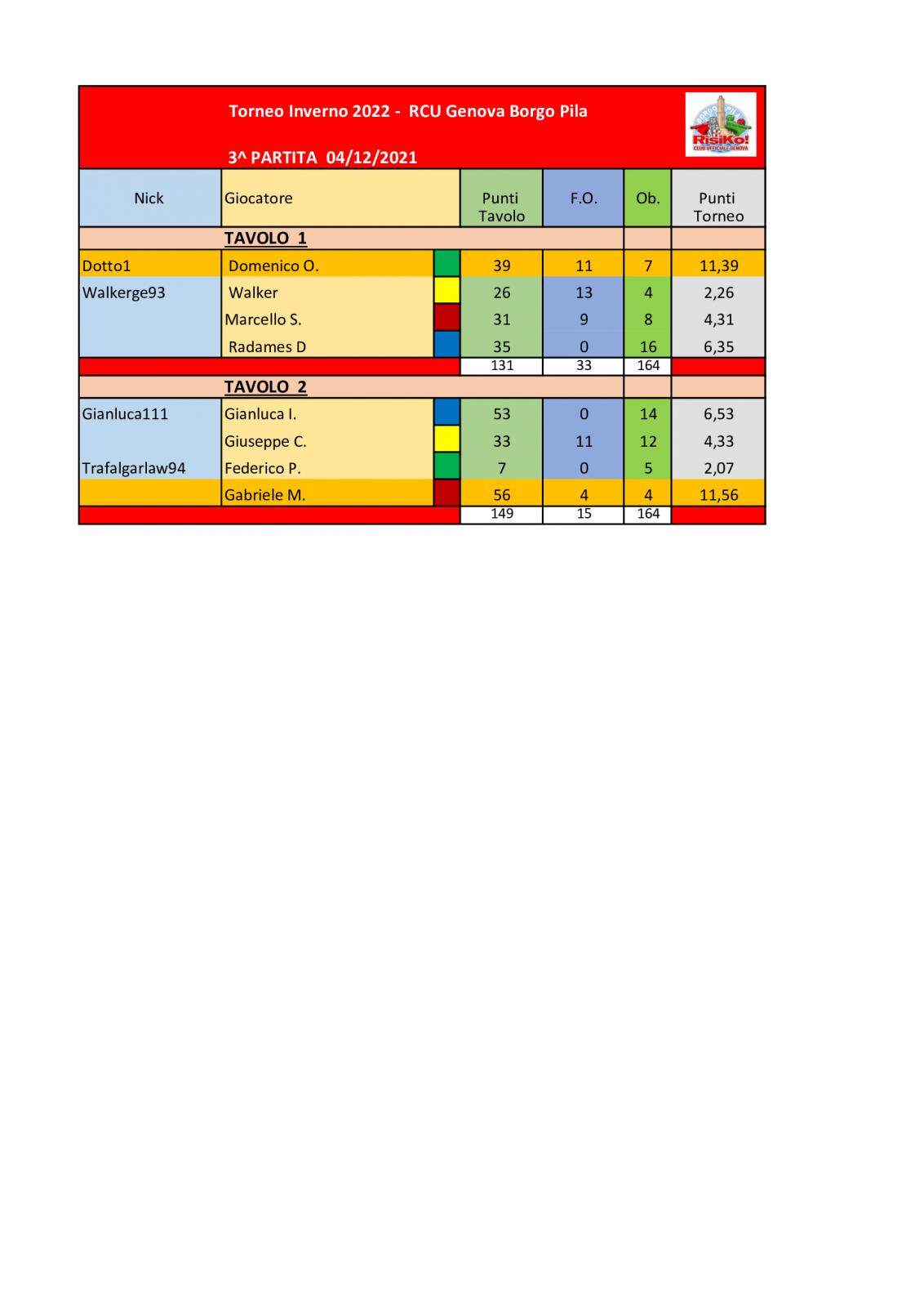 Nome:   Tavoli-3^-partita-04122021.jpg
Visite:  302
Grandezza:  91.2 KB