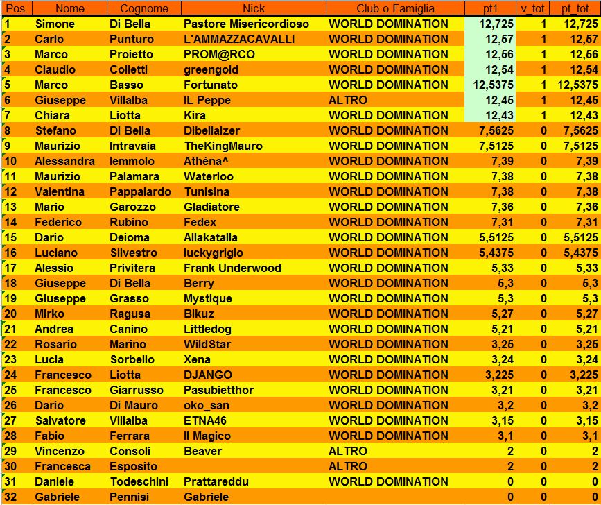 Nome:   classifica digitale 1.JPG
Visite:  207
Grandezza:  221.3 KB