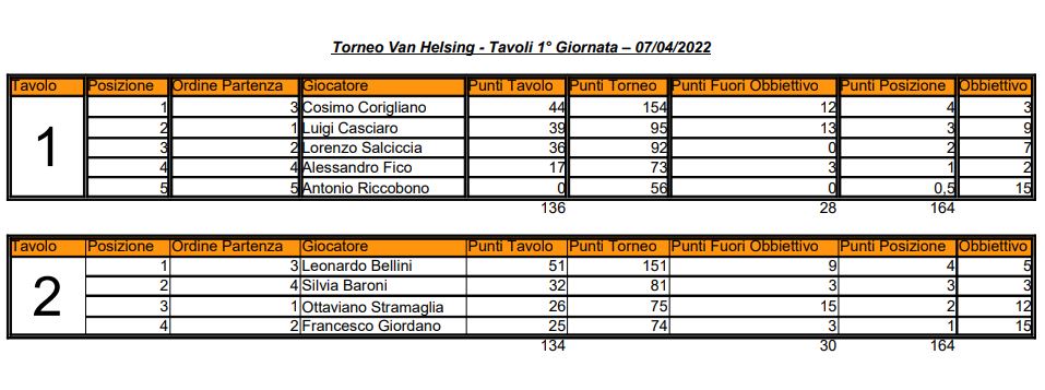 Nome:   TVH -01 -Elenco Tavoli.JPG
Visite:  123
Grandezza:  77.2 KB