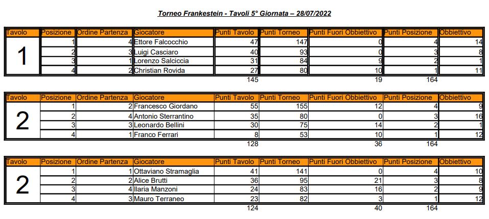 Nome:   05 - TF - Elenco Tavoli - 28 07 2022.JPG
Visite:  129
Grandezza:  104.2 KB