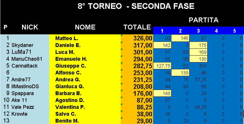 Nome:   Classifica_05122019_Gara3_Torneo2.png
Visite:  226
Grandezza:  25.7 KB