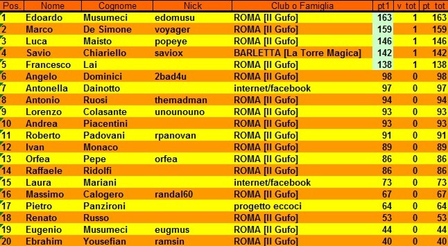 Nome:   classifica 1° turno.JPG
Visite:  338
Grandezza:  110.2 KB