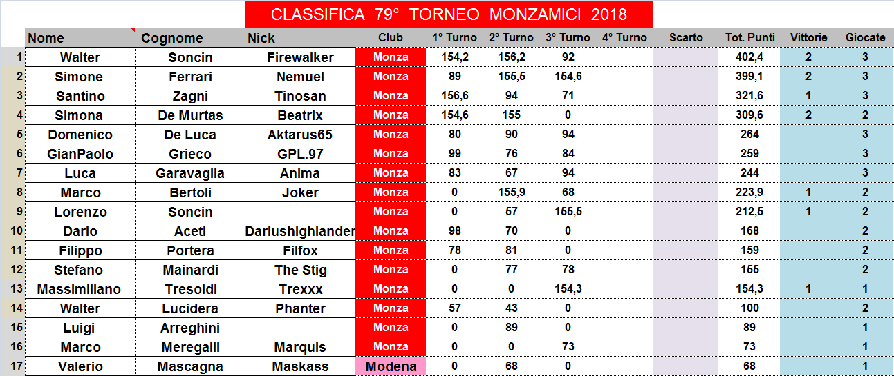 Nome:   classifica.png
Visite:  203
Grandezza:  56.2 KB