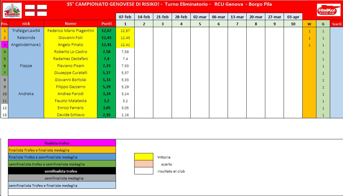 Nome:   schema classifica 1° turno.jpg
Visite:  93
Grandezza:  160.1 KB