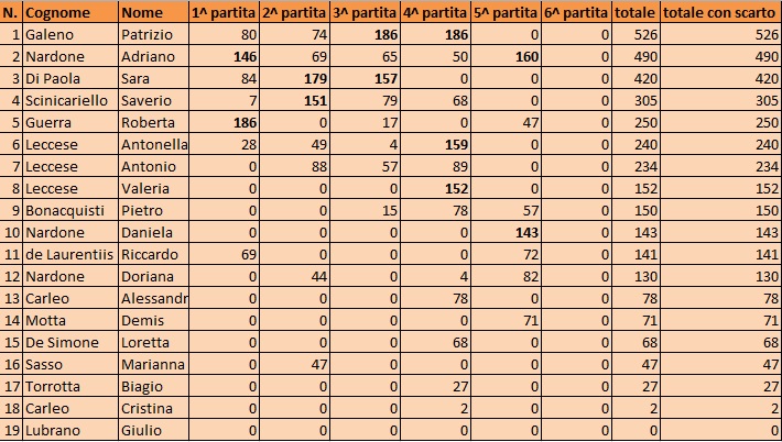 Nome:   classifica al 160814.jpg
Visite:  184
Grandezza:  142.1 KB