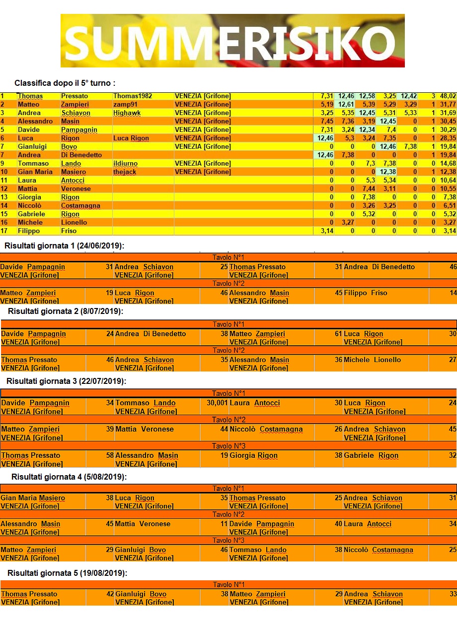 Nome:   classificasummer2019.jpg
Visite:  163
Grandezza:  522.3 KB