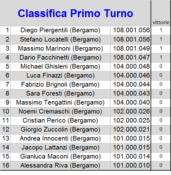 Nome:   classifica.png
Visite:  280
Grandezza:  38.2 KB