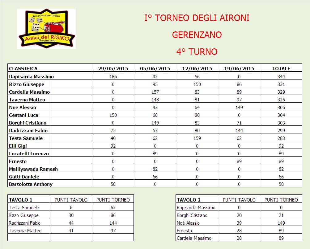 Nome:   I° Torneo Aironi.JPG
Visite:  175
Grandezza:  135.4 KB